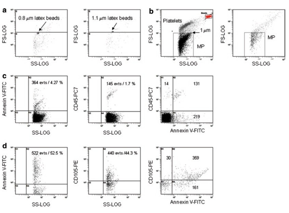 FC Analysis Of Microparticles Protocol Creative Diagnostics