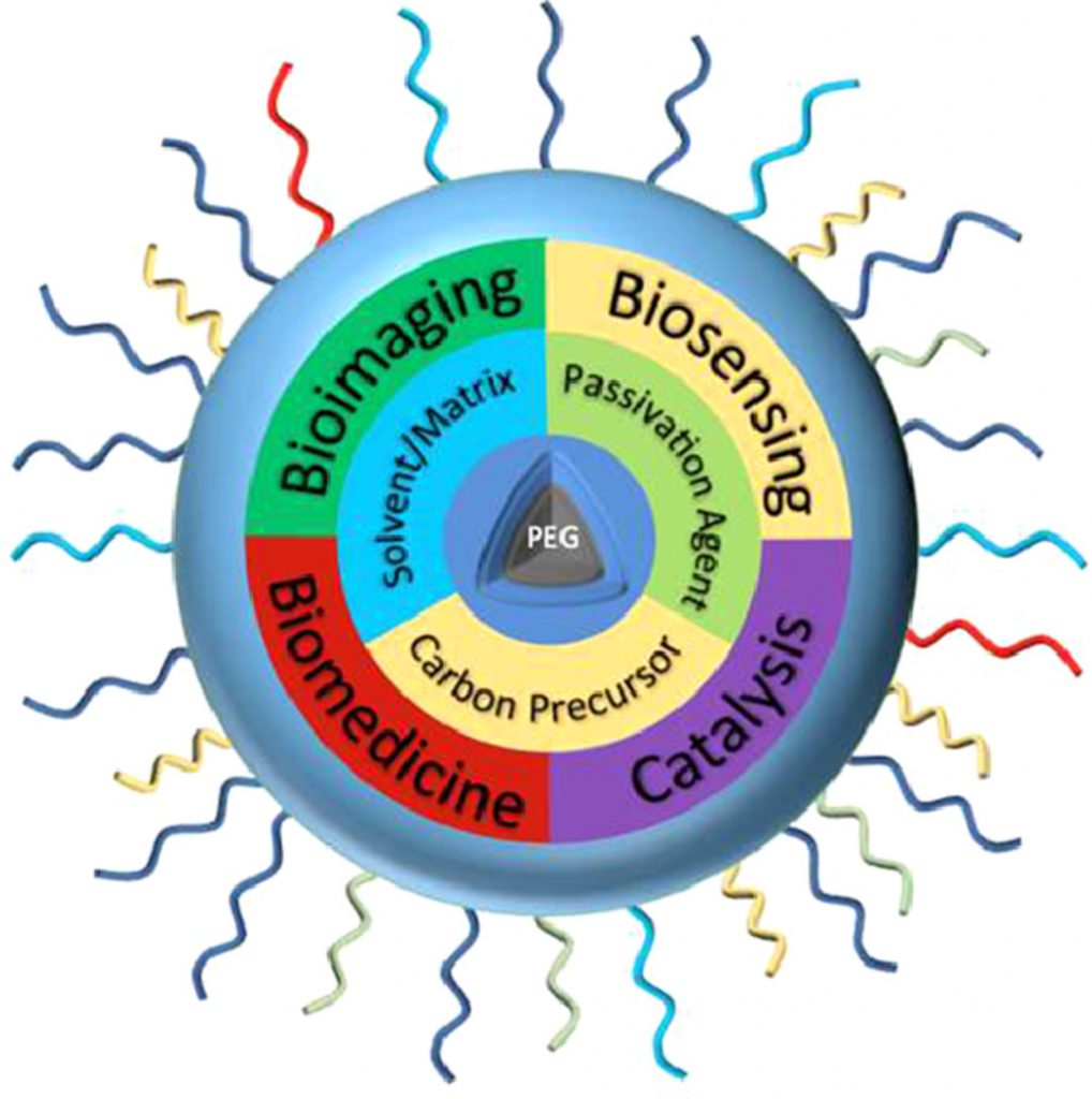 Application Of Polyethylene Glycol (PEG) In The Medical Field ...