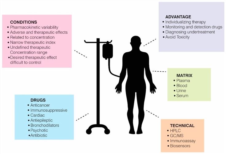 Therapeutic Drug Monitoring - Creative Diagnostics